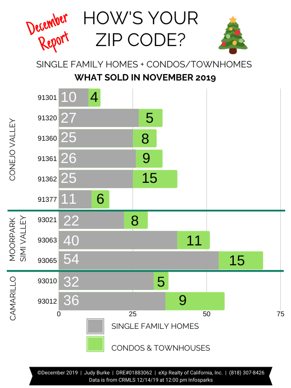 Ventura County Zip Code November Real Estate Sales