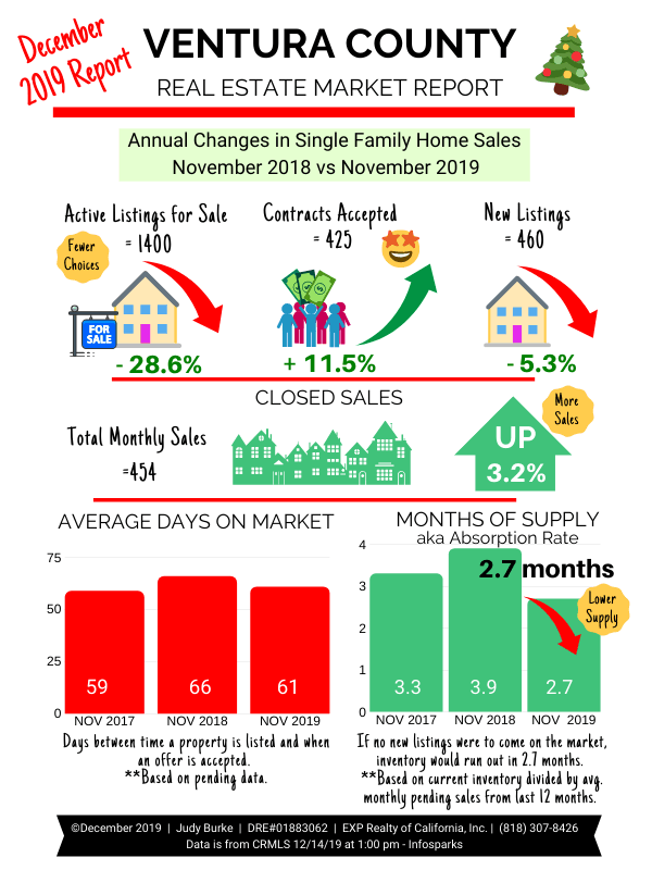 Ventura County Home Sales November 2019