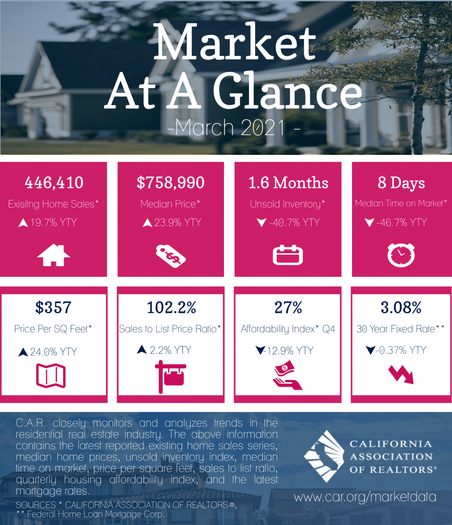 2021 03 Market at a Glance