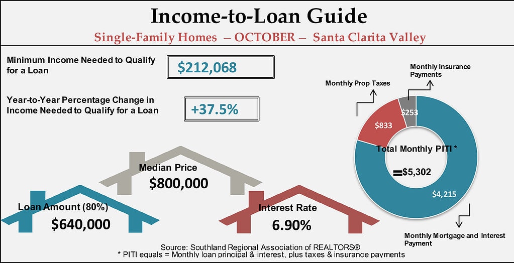 2022 10 SCV IncomeToLoan