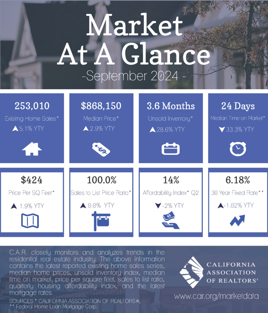 Market at a Glance-California September 2024