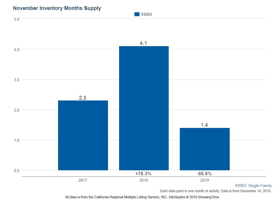 93063 Simi Valley Months of Supply November 2019 Judy Burke eXp Realty