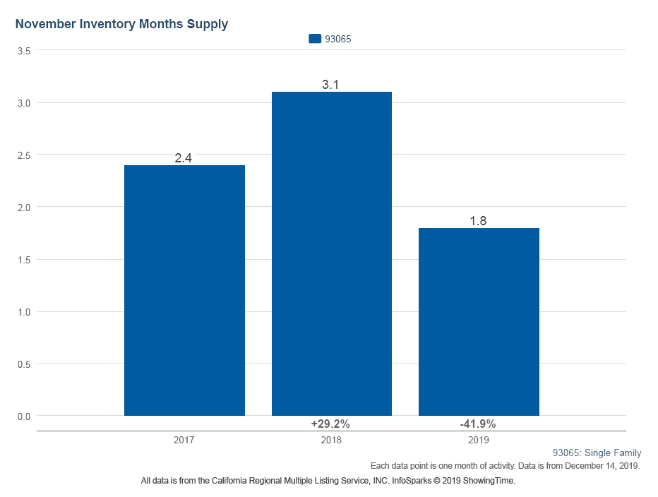 93065 Simi Valley Months of Supply November 2019 Judy Burke eXp Realty 1