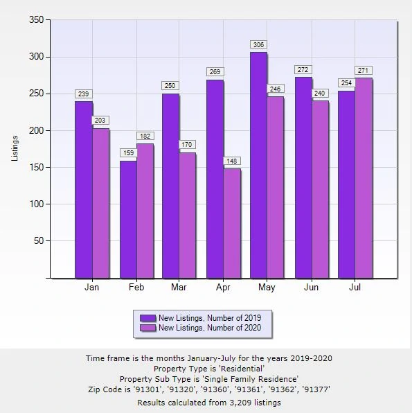 August 2020 Report Conejo Valley SFR New Listings Judy Burke eXp Realty