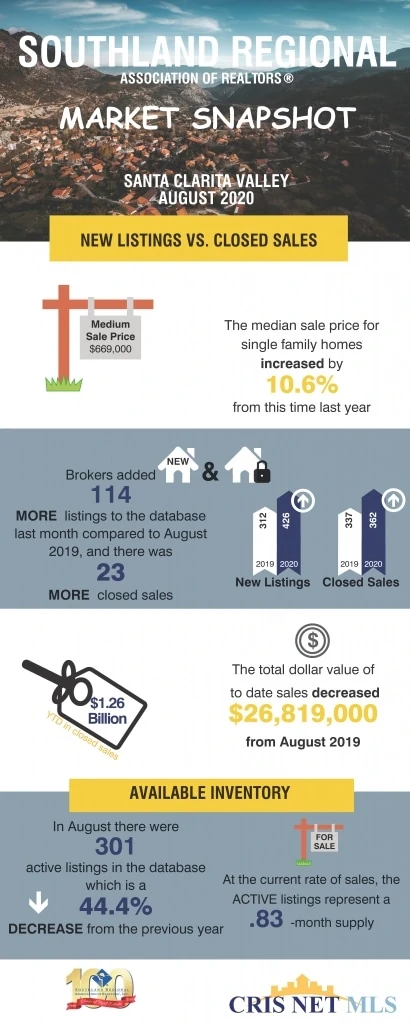 August 2020 Santa Clarita Valley Home Sales Judy Burke eXp Realty