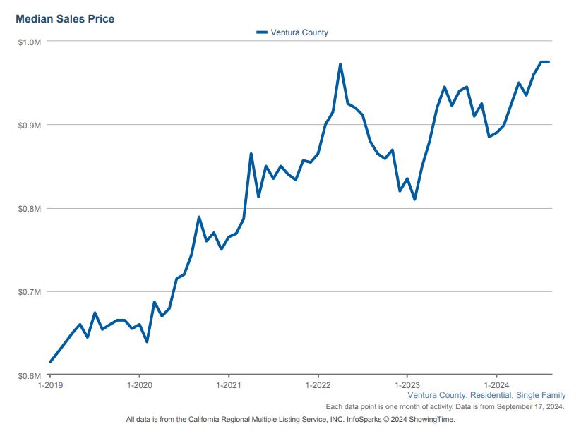 August 2024 Median Sales Price last 5 years