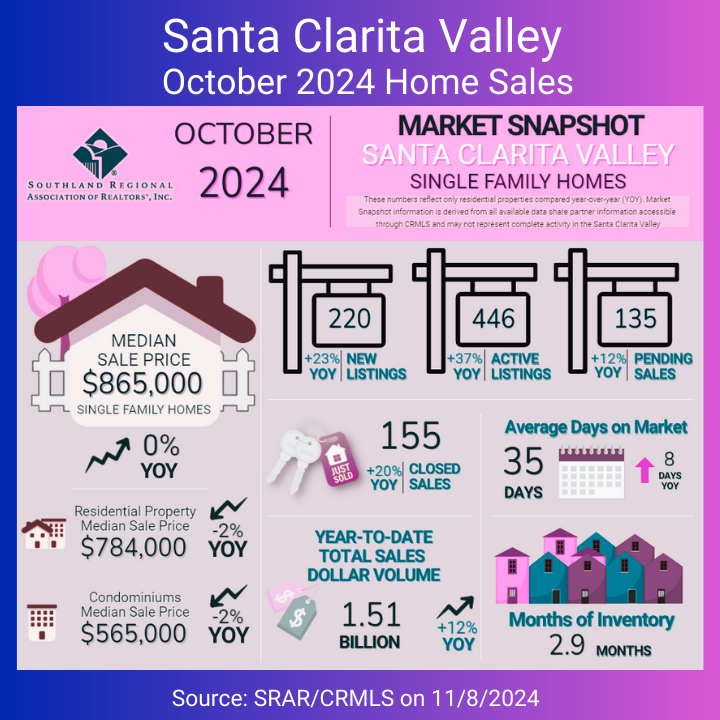 BLOG GMB Oct 2024 Santa Clarita Valley home sales