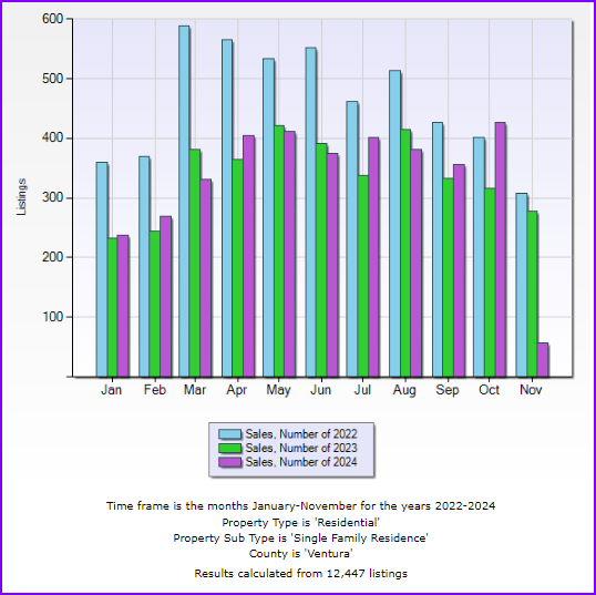 BLOG Nov 2024 Closed sales last 3 years 11 8 2024