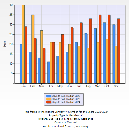 BLOG Nov 2024 Median DOM 11 13 2024