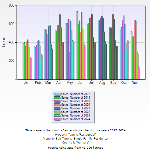 BLOG Nov 2024 Number of sales last 7 years