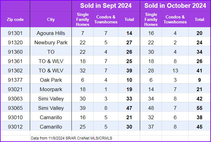 BLOG Nov 2024 Sold in Sept and Oct chart