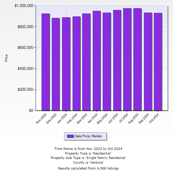 Blog Oct 2024 Median sale price 10 28 2024