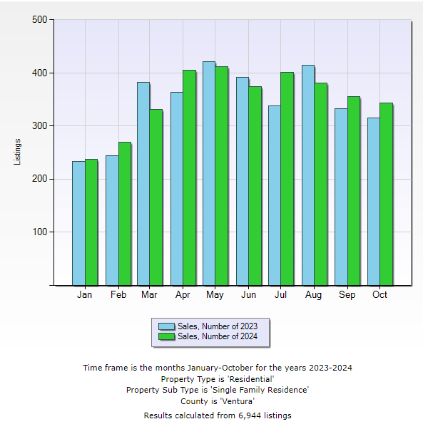 Blog Oct 2024 Number of sales last yr vs this 10 24 2024