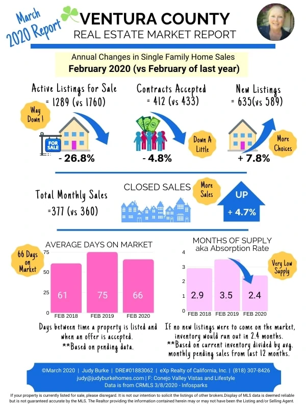 Ventura County Home Sales March Report 
