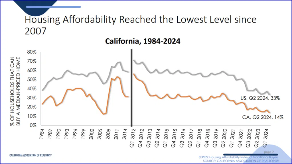 CAR Q2 Housing Affordability Oct 2024 vs 2007