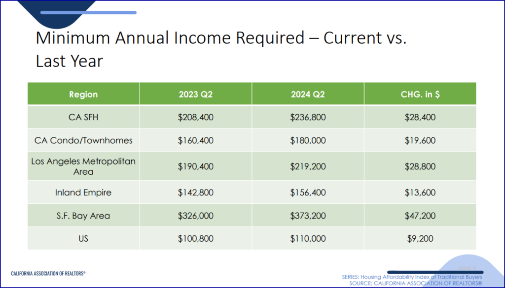 CAR Q2 Min annual income required vs last year