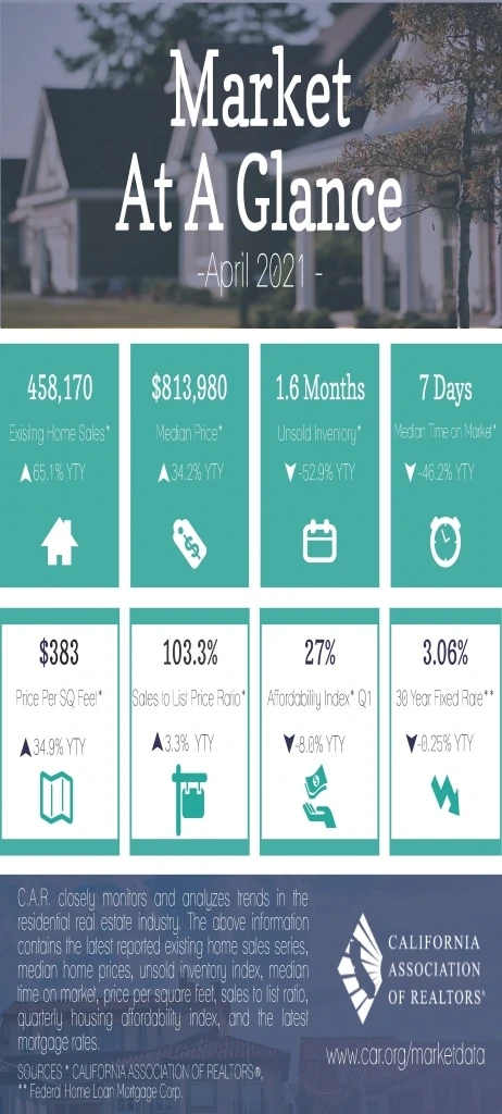 April 2021 Home Sales California - California Association of Realtors