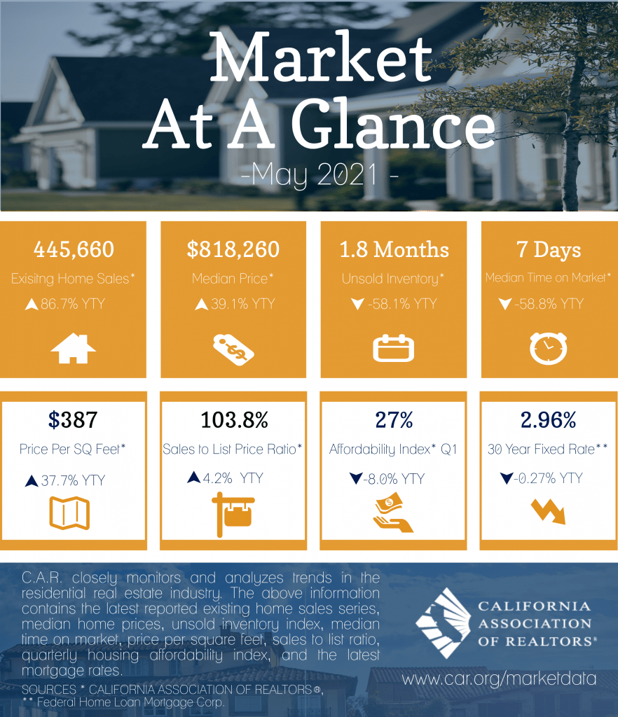 California Home Sales May 2021 CAR judy burke best real estate agent realtor® exp realty