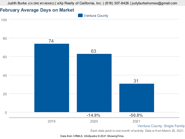 February 2021 Average Days on Market Ventura County CA Home Sales Judy Burke eXp Realty