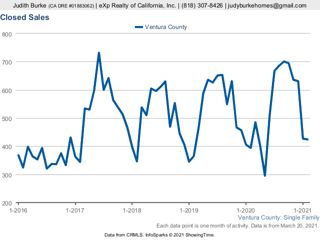 February 2021 Closed Home Sales in Ventura County