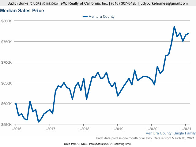 February 2021 Median Sales Price Ventura County CA Judy Burke eXp Realty