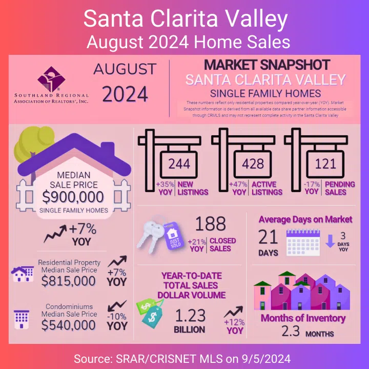 GMB Aug 2024 Santa Clarita Valley home sales