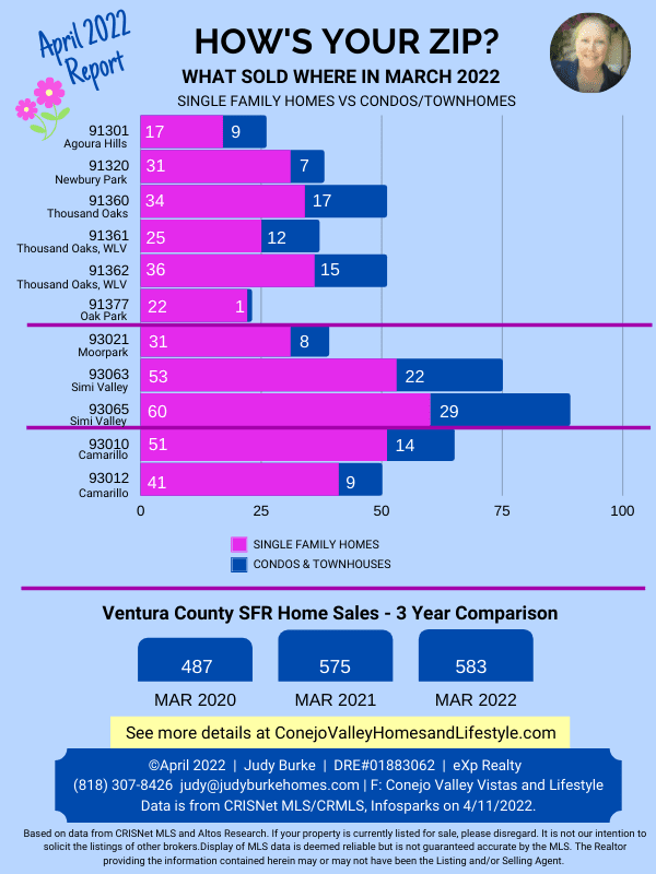 GMB Ventura County home sales march 2022 real estate market update zip code judy burke best real estate agent realtor exp realty