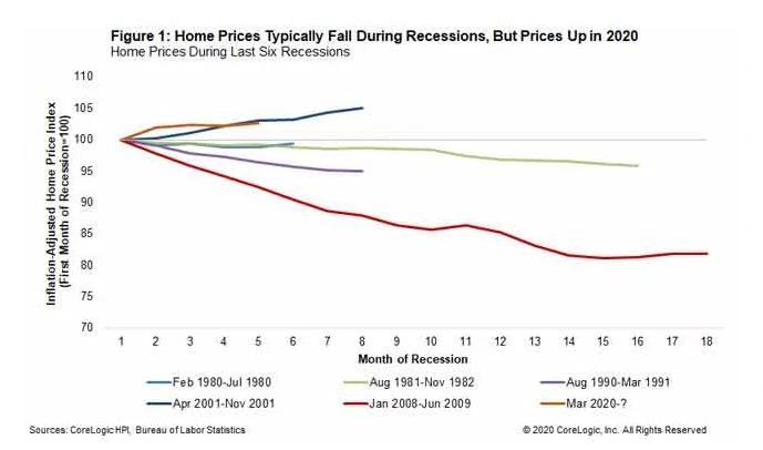 July 2020 Core Logic Report of home prices