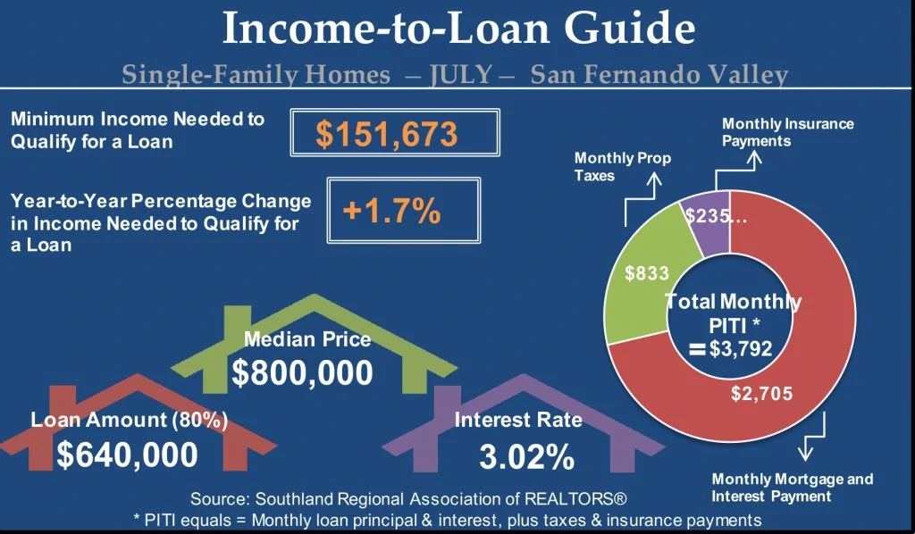 July 2020 San Fernando Valley Income to Loan Guide Judy Burke eXp Realty