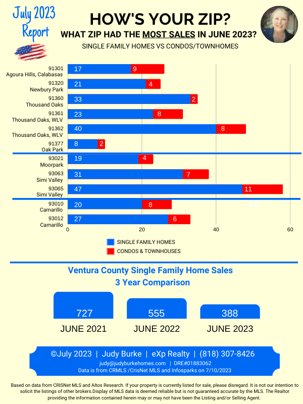 July 2023 Hows Your Zip Judy Burke real estate agent eXp Realty