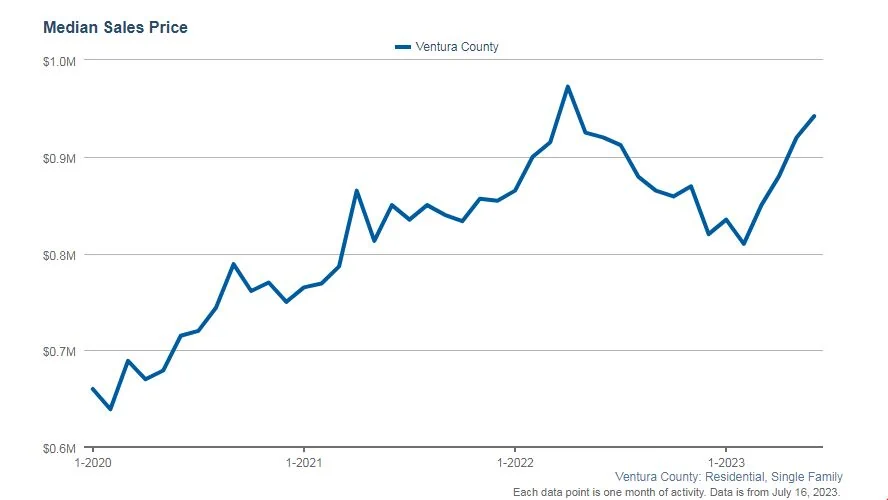 July 2023 Median Sales Price