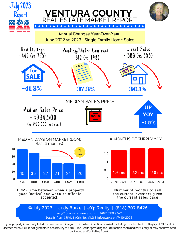 July 2023 Ventura County Real Estate Market Report Judy Burke real estate agent eXp Realty w