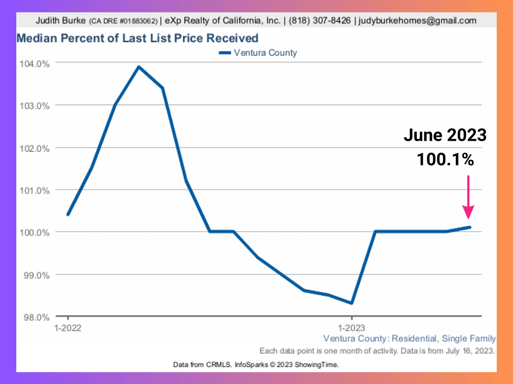 June 2023 percent last received