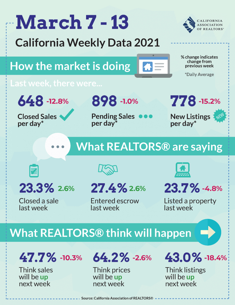 March 2021 real estate market report CAR Judy Burke eXp Realty Page 1