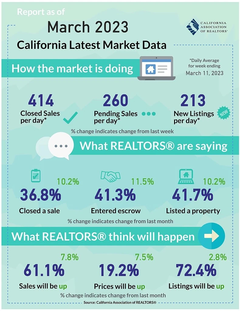 March 2023 CAR Weekly Infographic home sales