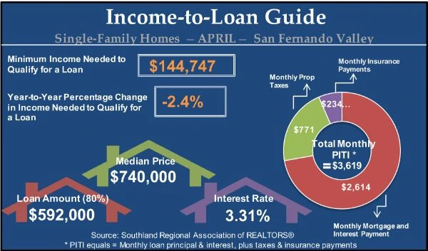 Graphic May 2020 San Fernando Valley Income to Loan Guide Judy Burke eXp Realty