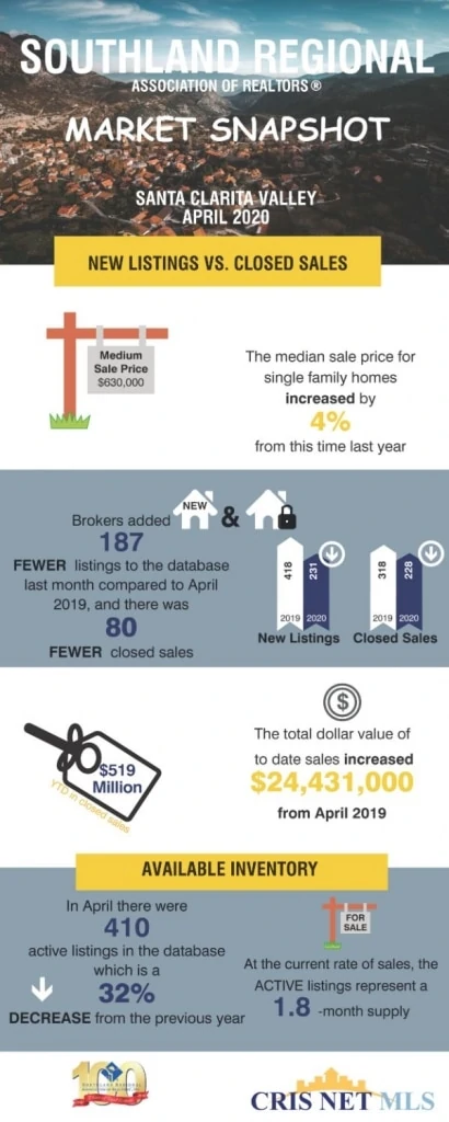 Graphic May 2020 Santa Clarita Valley Market Snapshot Judy Burke eXp Realty