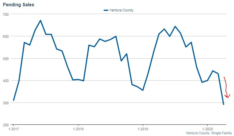 May 2020 Ventura County Pending Sales graph Judy Burke eXp Realty