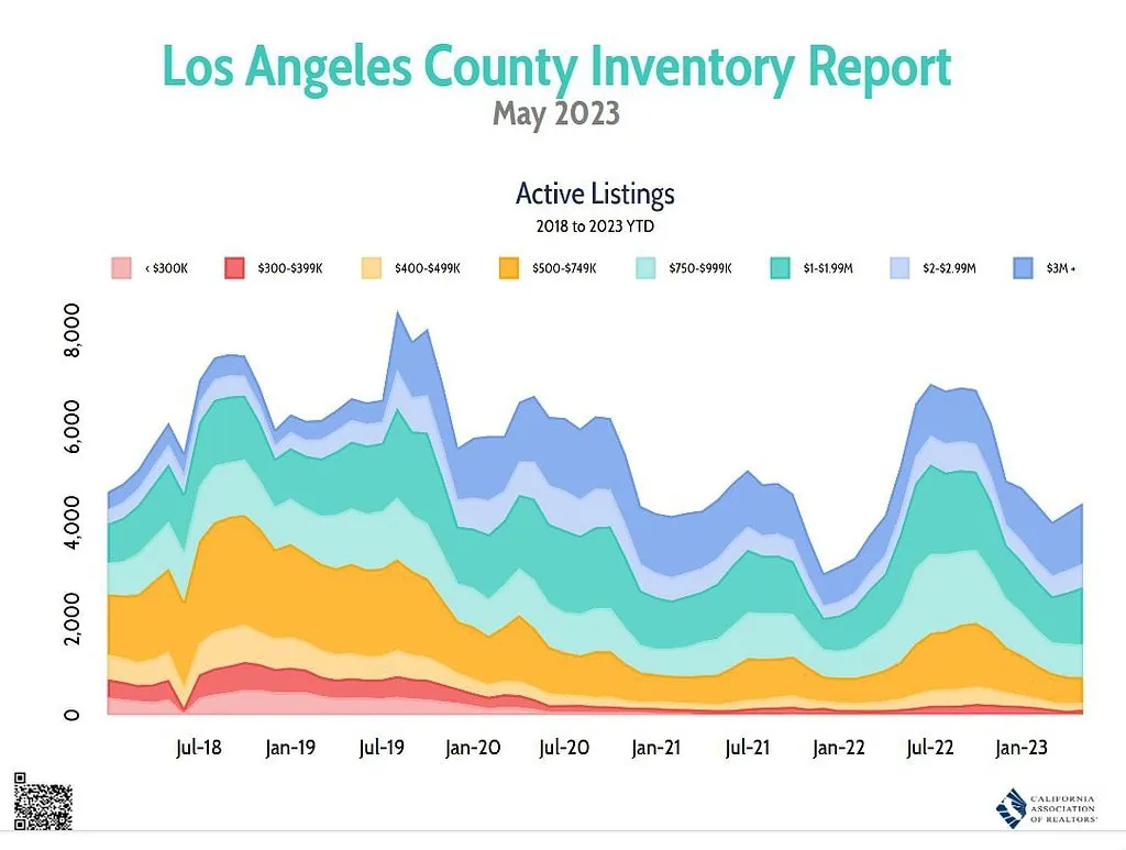 May 2023 Active Listings Los Angeles County