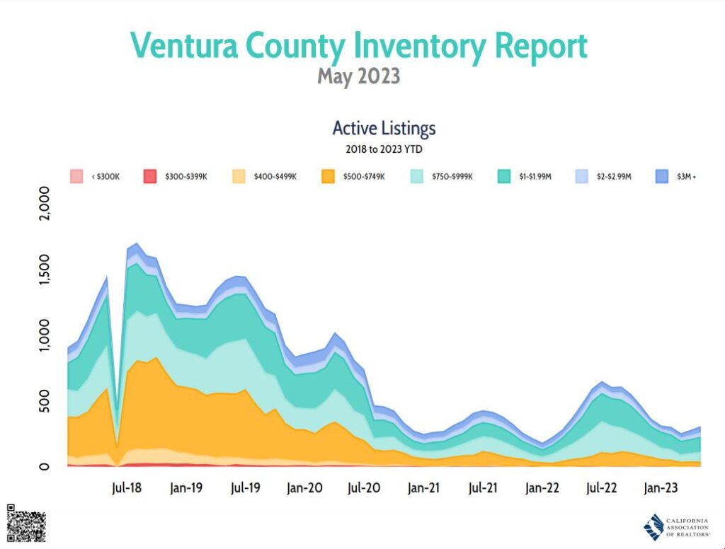 May 2023 Active Listings Ventura County
