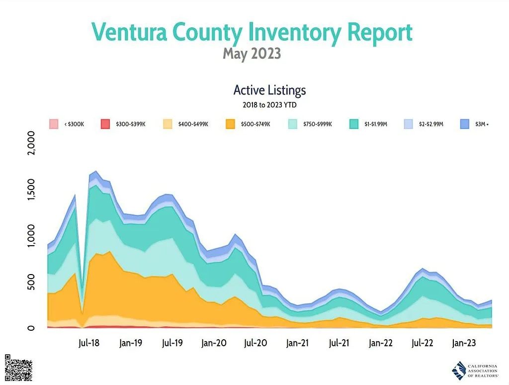 May 2023 Active Listings Ventura County