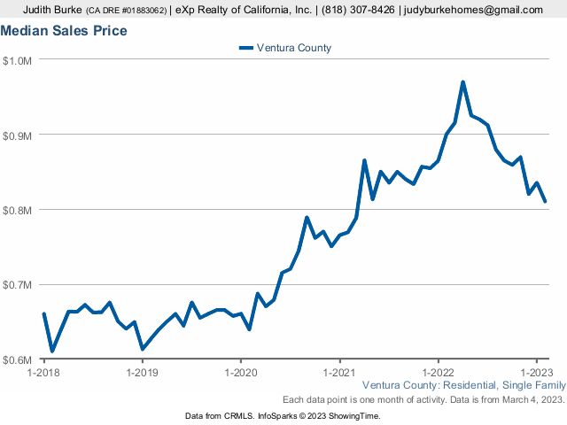 Median Sales Price