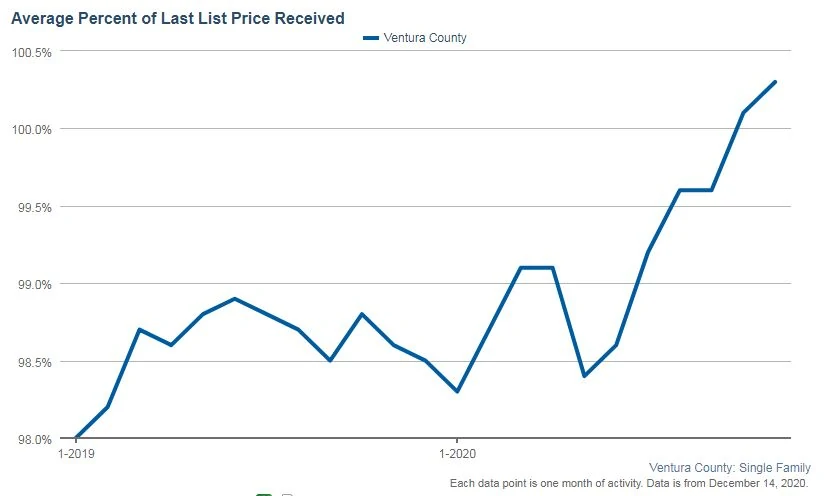 November 2020 Average percent of last list price received Judy Burke eXp Realty