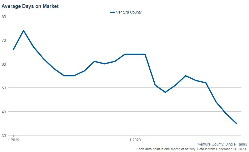 November 2020 average days on market Judy Burke eXp Realty