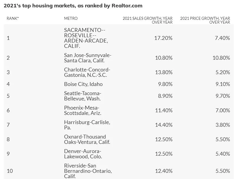 Realtor com top housing markets 2021 1