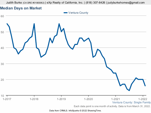 SFR home sales median days on market march 2022 report judy burke exp realty