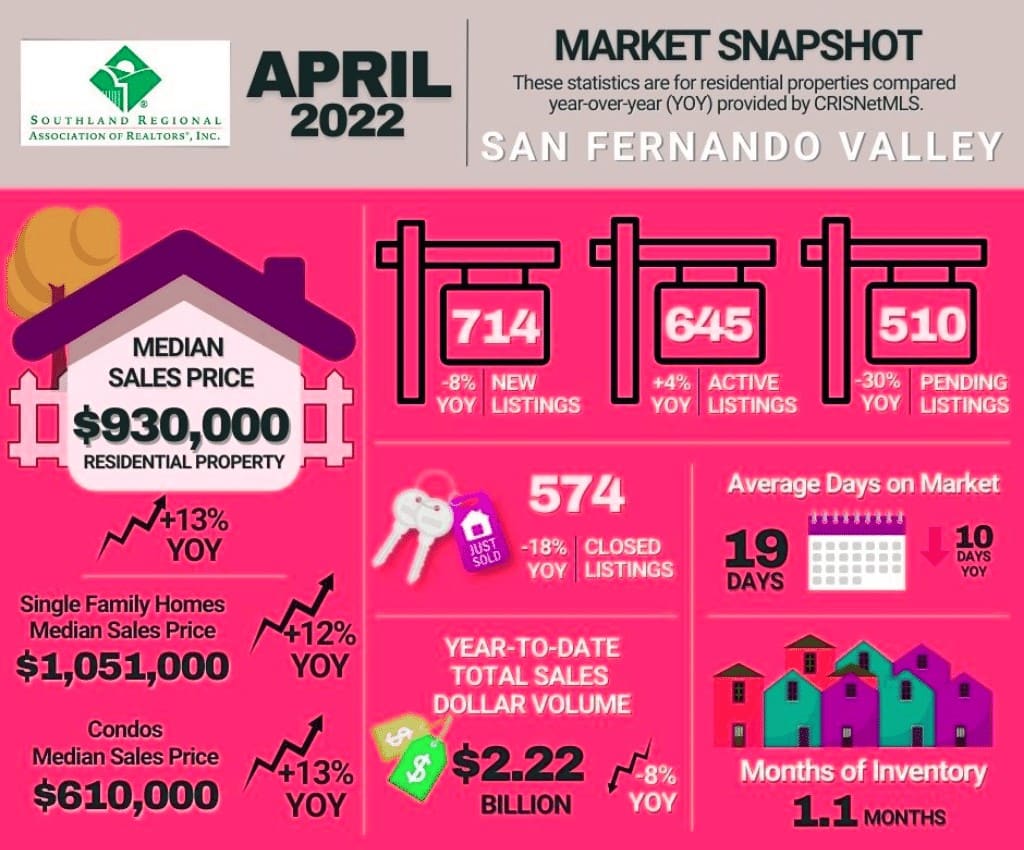 San Fernando Valley HomeSales May 2022 judy burke realtor real estate agent agoura hills exp realty