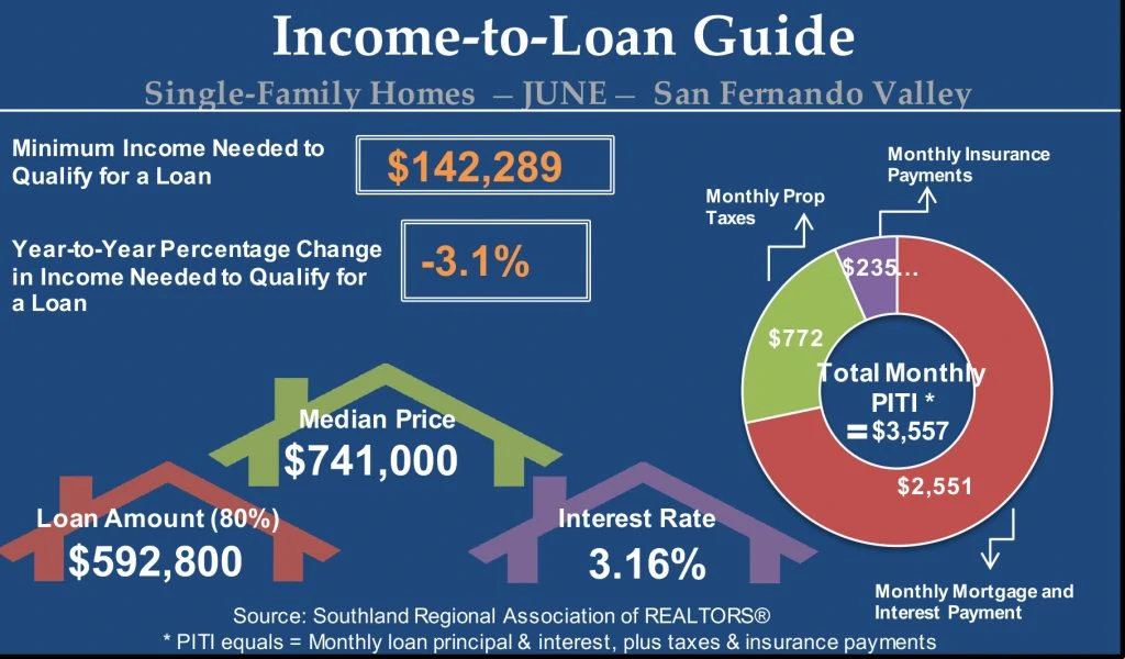 San Fernando Valley Income to Loan Guide June 2020 Judy Burke eXp Realty