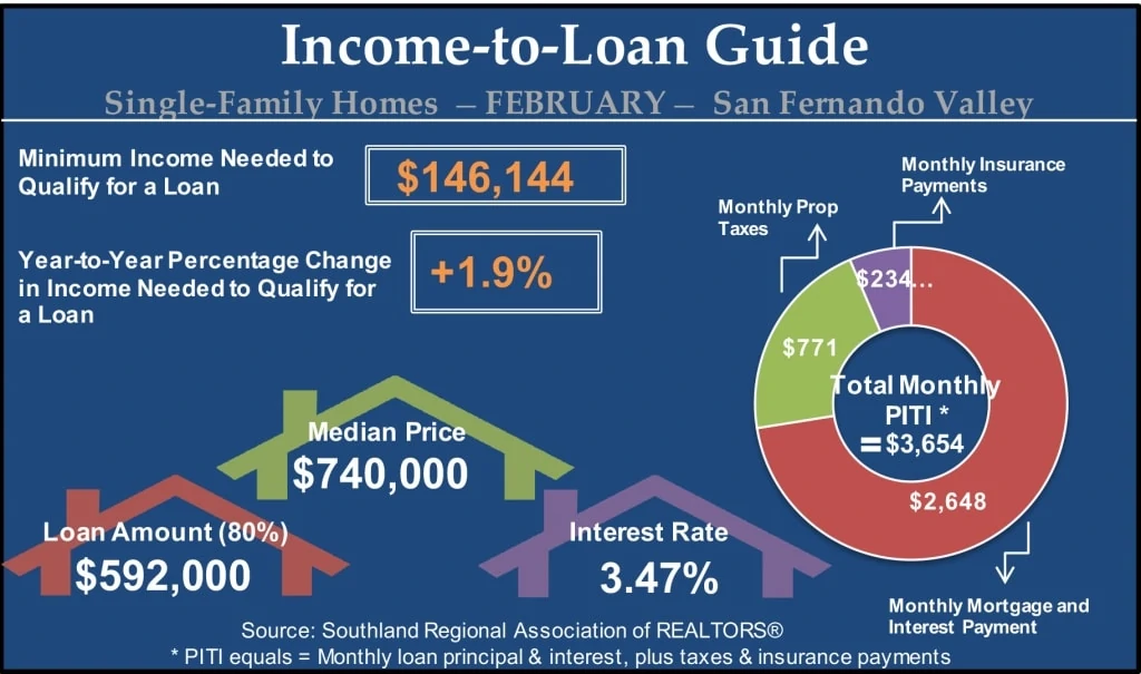 San Fernando Valley Judy Burke 2020 02 SFV IncomeToLoan