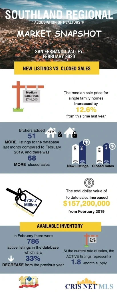 San Fernando Valley Judy Burke 2020 02 SFV MarketSnapshot
